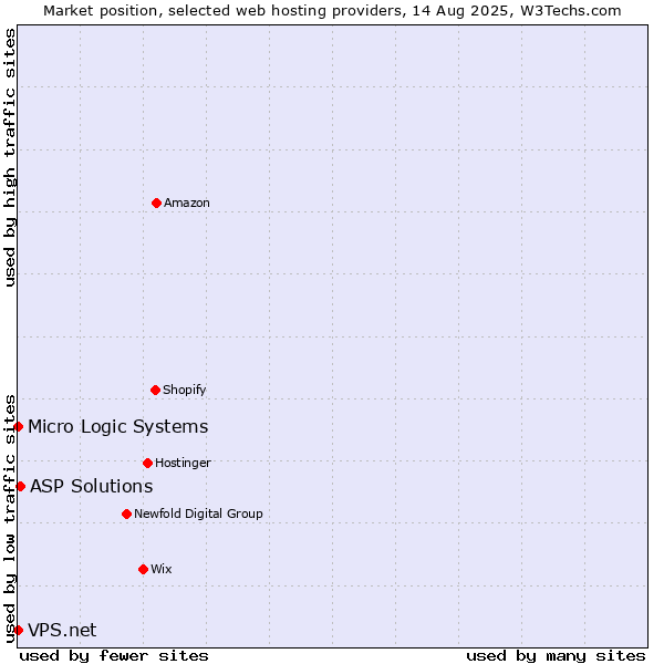 Market position of ASP Solutions vs. Micro Logic Systems vs. VPS.net