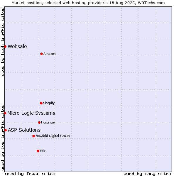 Market position of ASP Solutions vs. Websale vs. Micro Logic Systems