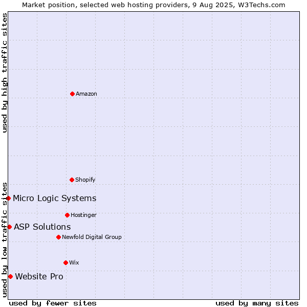 Market position of Website Pro vs. ASP Solutions vs. Micro Logic Systems