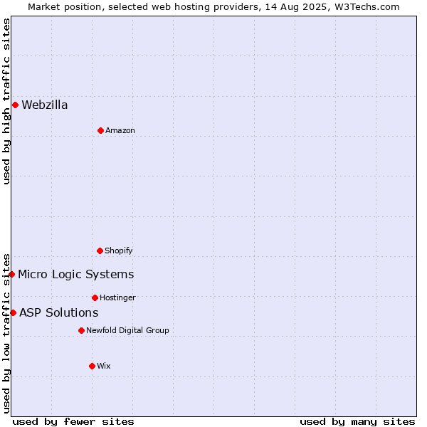 Market position of Webzilla vs. ASP Solutions vs. Micro Logic Systems