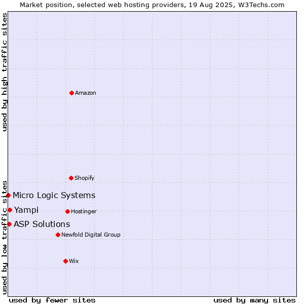 Market position of Yampi vs. ASP Solutions vs. Micro Logic Systems