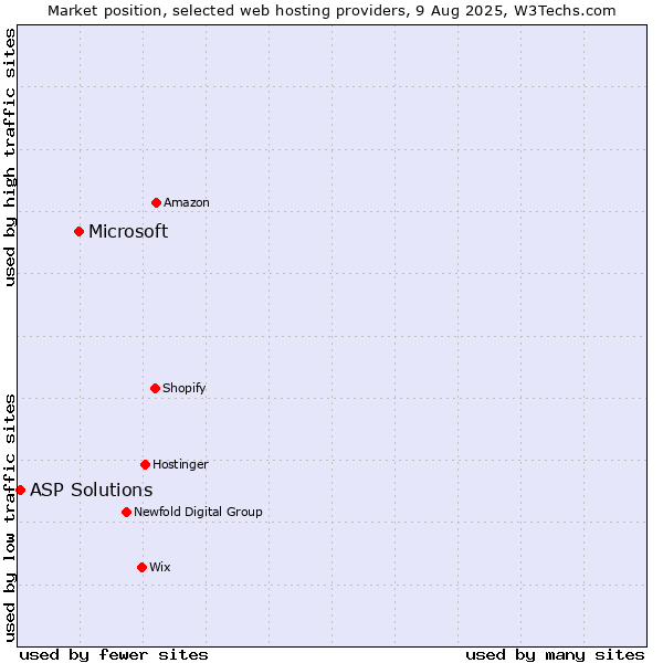 Market position of Microsoft vs. ASP Solutions