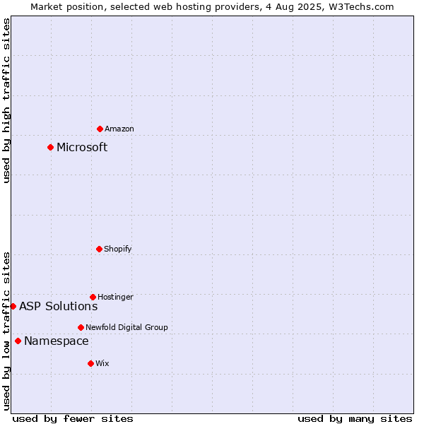Market position of Microsoft vs. Namespace vs. ASP Solutions