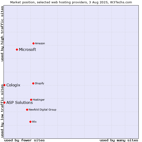 Market position of Microsoft vs. ASP Solutions vs. Cologix