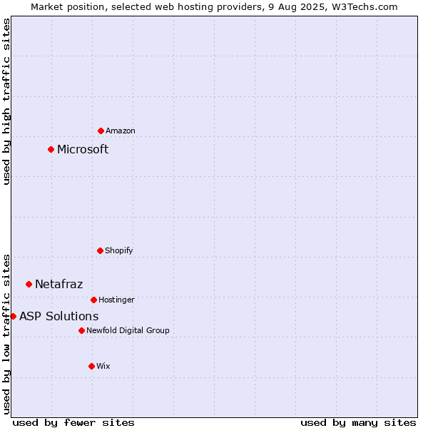 Market position of Microsoft vs. Netafraz vs. ASP Solutions