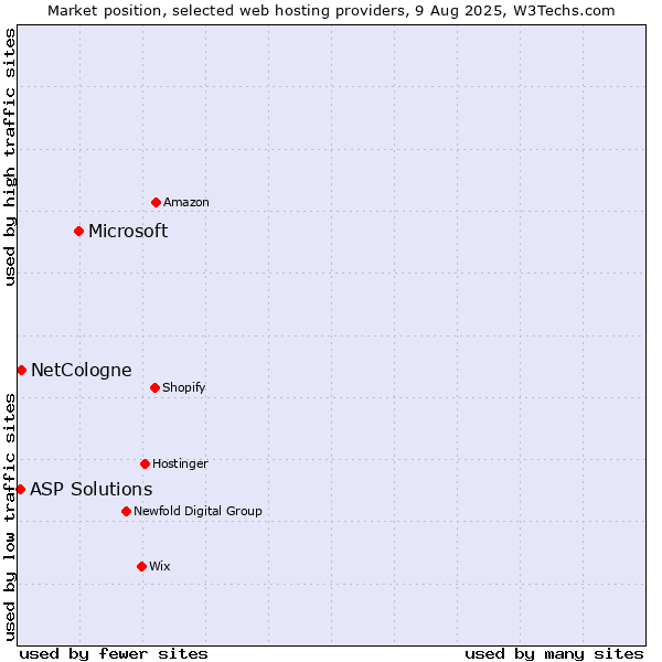 Market position of Microsoft vs. NetCologne vs. ASP Solutions