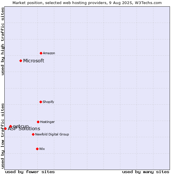 Market position of Microsoft vs. netcup vs. ASP Solutions
