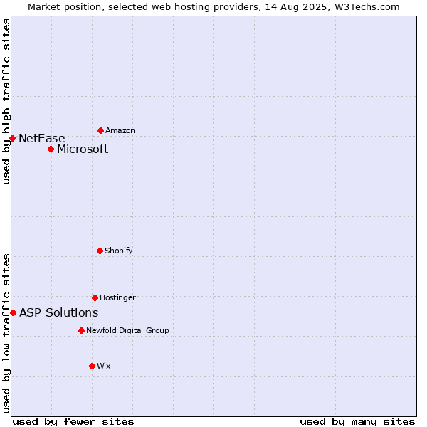 Market position of Microsoft vs. ASP Solutions vs. NetEase