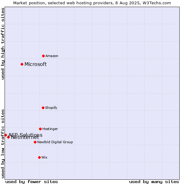 Market position of Microsoft vs. Netinternet vs. ASP Solutions