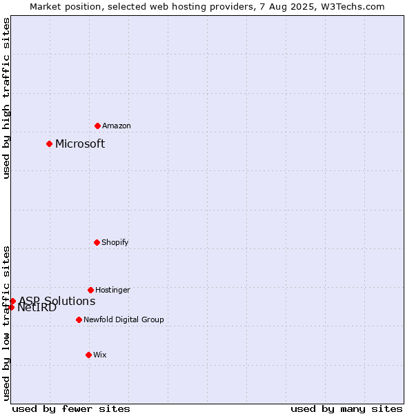 Market position of Microsoft vs. ASP Solutions vs. NetIRD