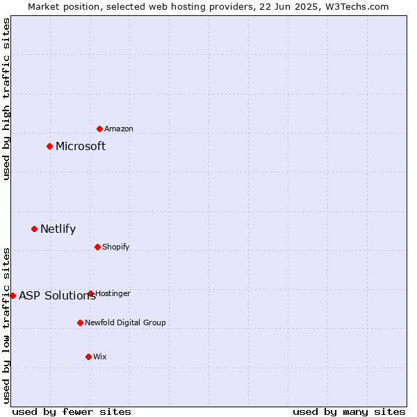 Market position of Microsoft vs. Netlify vs. ASP Solutions