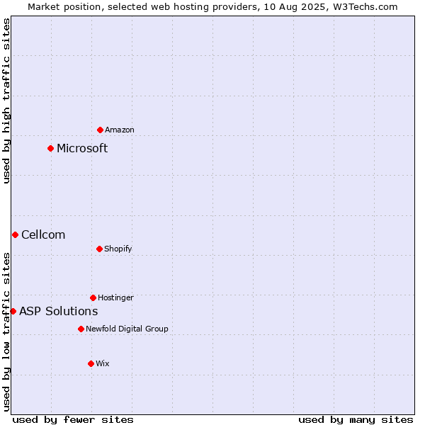 Market position of Microsoft vs. Cellcom vs. ASP Solutions