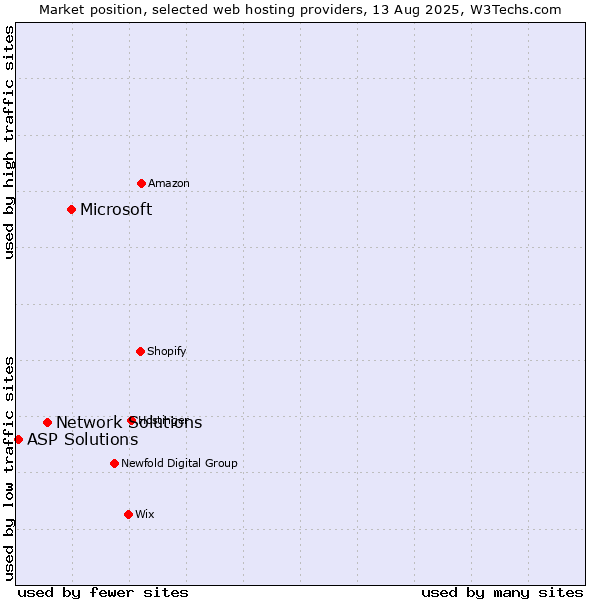 Market position of Microsoft vs. Network Solutions vs. ASP Solutions