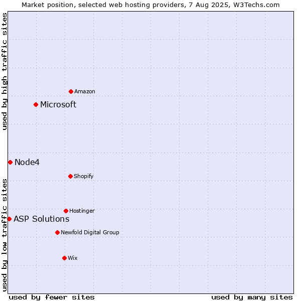 Market position of Microsoft vs. Node4 vs. ASP Solutions