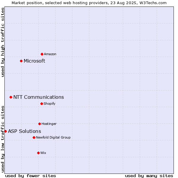 Market position of Microsoft vs. NTT Communications vs. ASP Solutions
