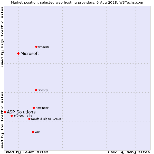 Market position of Microsoft vs. o2switch vs. ASP Solutions