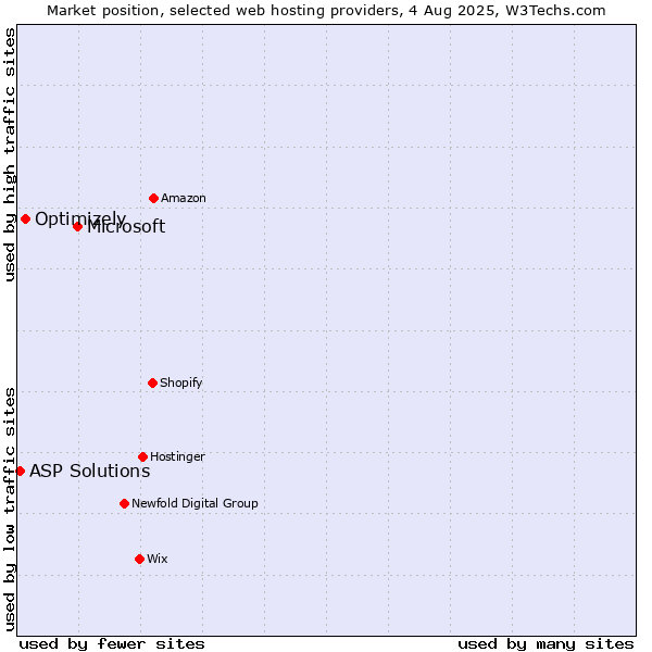 Market position of Microsoft vs. Optimizely vs. ASP Solutions