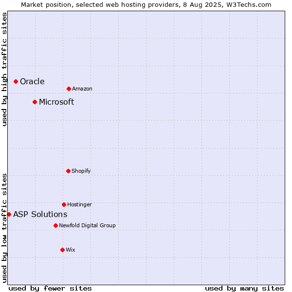 Market position of Microsoft vs. Oracle vs. ASP Solutions