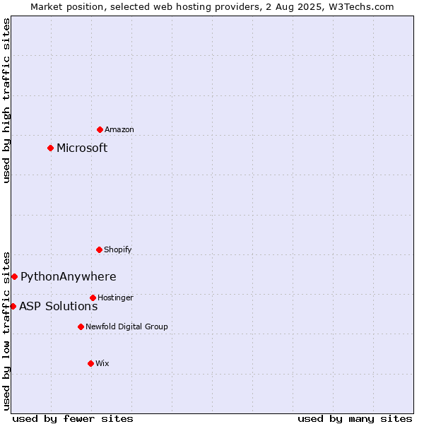 Market position of Microsoft vs. PythonAnywhere vs. ASP Solutions
