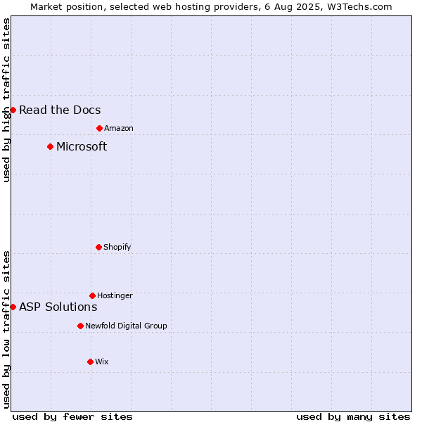 Market position of Microsoft vs. Read the Docs vs. ASP Solutions