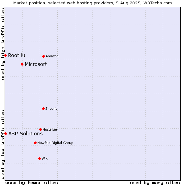 Market position of Microsoft vs. ASP Solutions vs. Root.lu
