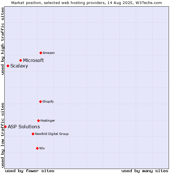 Market position of Microsoft vs. Scalaxy vs. ASP Solutions