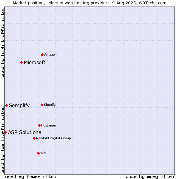Market position of Microsoft vs. Semplify vs. ASP Solutions