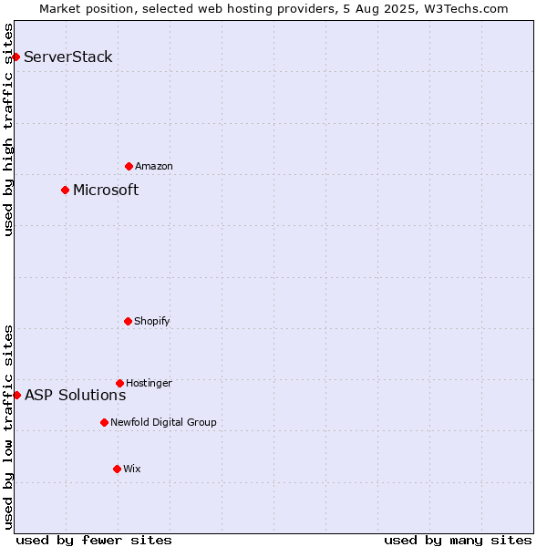 Market position of Microsoft vs. ASP Solutions vs. ServerStack