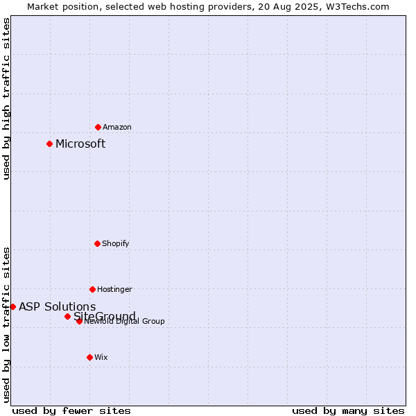 Market position of SiteGround vs. Microsoft vs. ASP Solutions