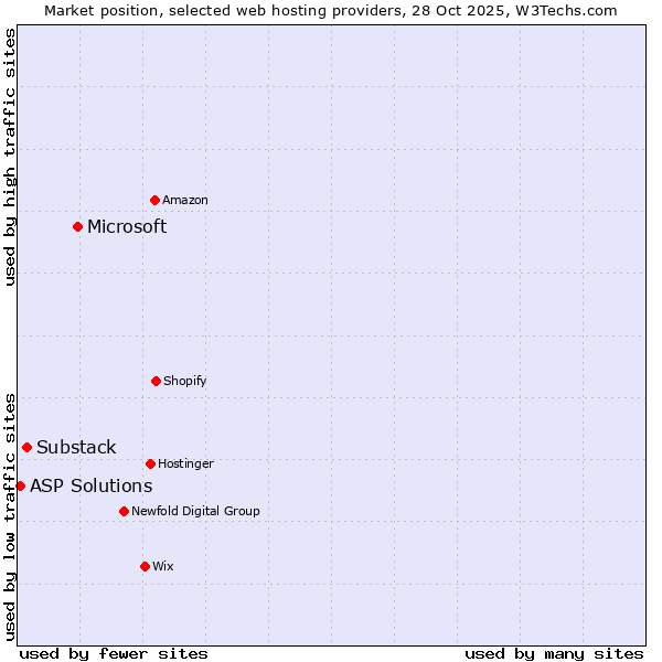Market position of Microsoft vs. Substack vs. ASP Solutions