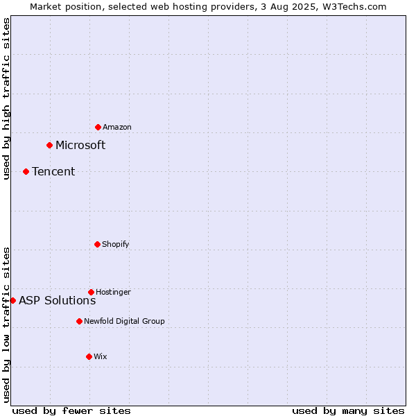 Market position of Microsoft vs. Tencent vs. ASP Solutions