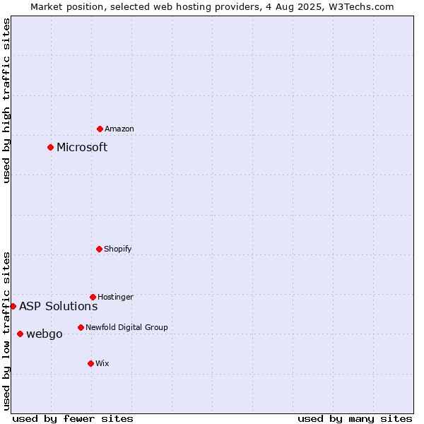 Market position of Microsoft vs. webgo vs. ASP Solutions