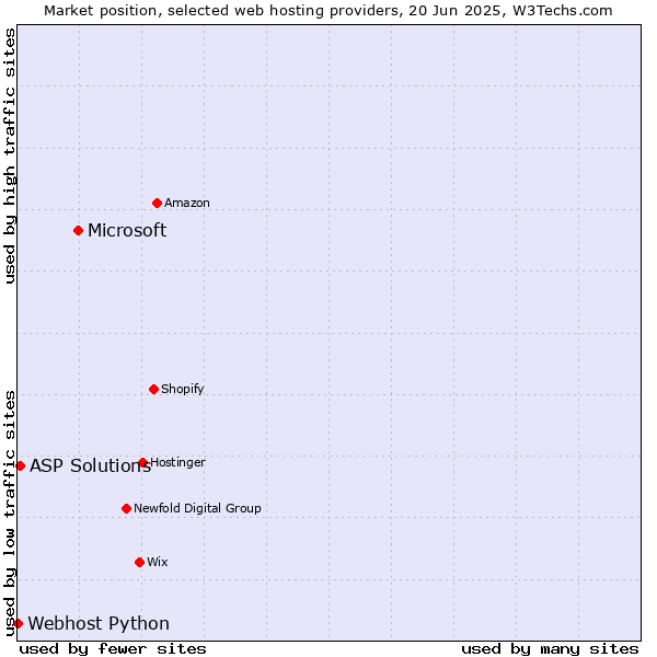 Market position of Microsoft vs. ASP Solutions vs. Webhost Python