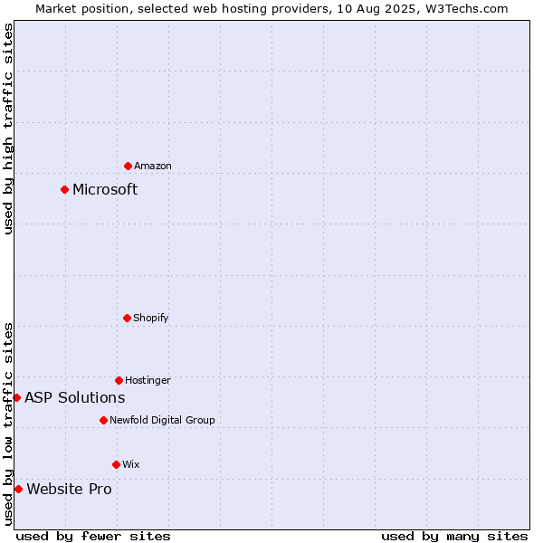 Market position of Microsoft vs. Website Pro vs. ASP Solutions