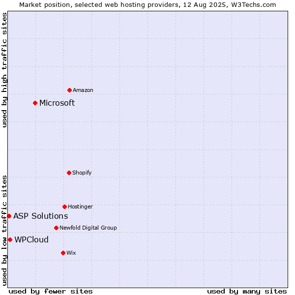 Market position of Microsoft vs. WPCloud vs. ASP Solutions