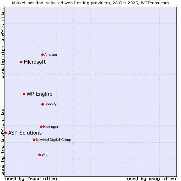 Market position of WP Engine vs. Microsoft vs. ASP Solutions
