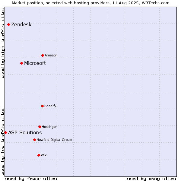 Market position of Microsoft vs. Zendesk vs. ASP Solutions