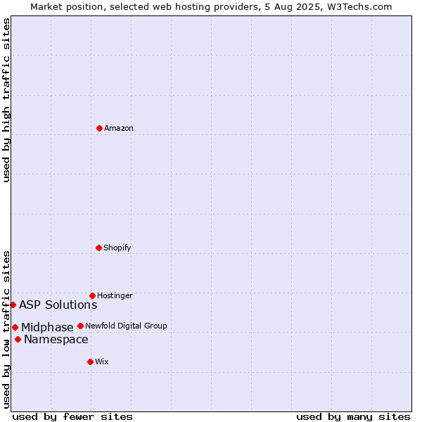 Market position of Namespace vs. Midphase vs. ASP Solutions