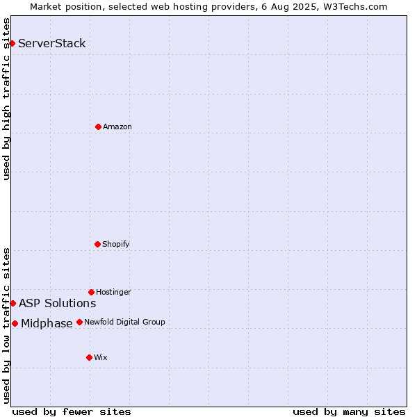 Market position of Midphase vs. ASP Solutions vs. ServerStack