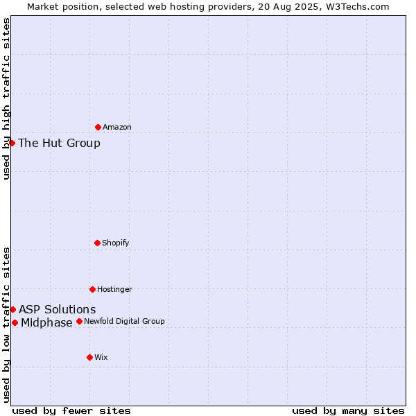 Market position of Midphase vs. ASP Solutions vs. The Hut Group