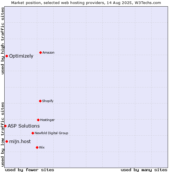 Market position of mijn.host vs. Optimizely vs. ASP Solutions