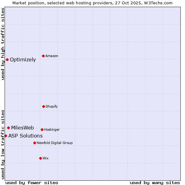 Market position of MilesWeb vs. Optimizely vs. ASP Solutions