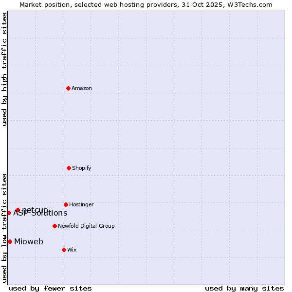 Market position of netcup vs. Mioweb vs. ASP Solutions