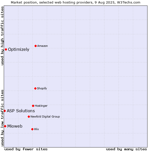 Market position of Optimizely vs. Mioweb vs. ASP Solutions