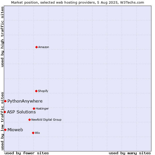 Market position of Mioweb vs. PythonAnywhere vs. ASP Solutions