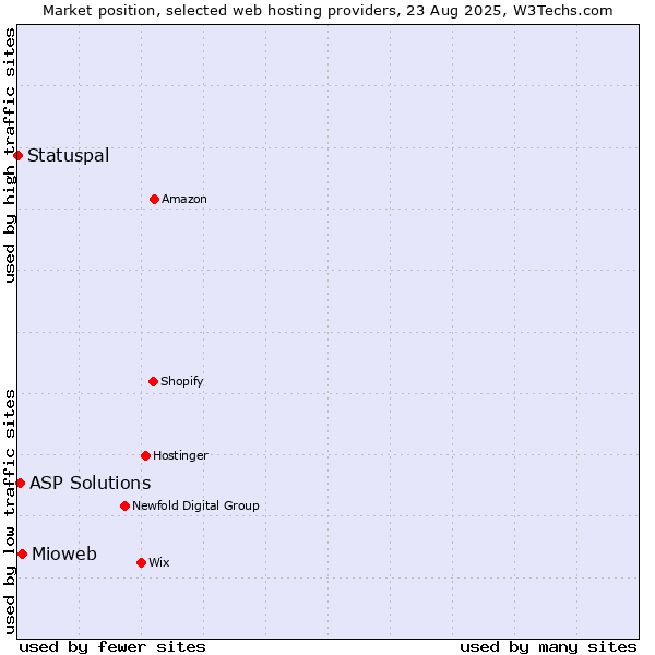 Market position of Mioweb vs. ASP Solutions vs. Statuspal