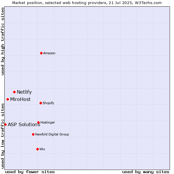 Market position of Netlify vs. MiroHost vs. ASP Solutions