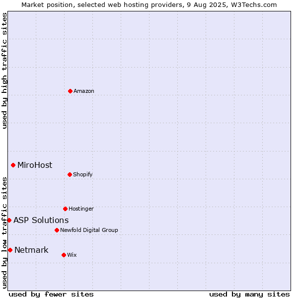 Market position of MiroHost vs. Netmark vs. ASP Solutions