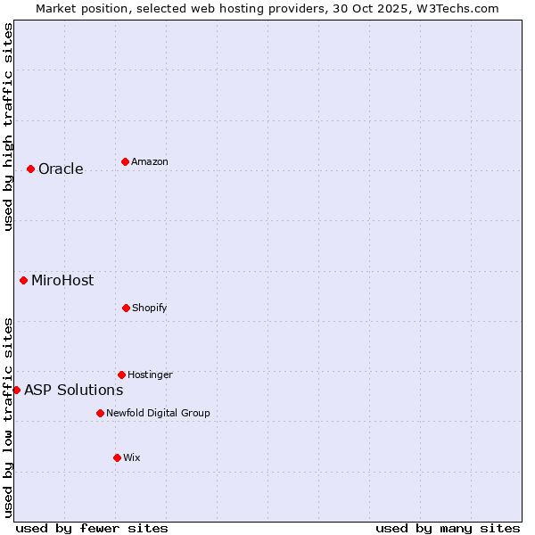 Market position of Oracle vs. MiroHost vs. ASP Solutions