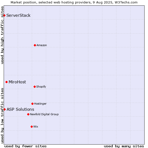 Market position of MiroHost vs. ASP Solutions vs. ServerStack